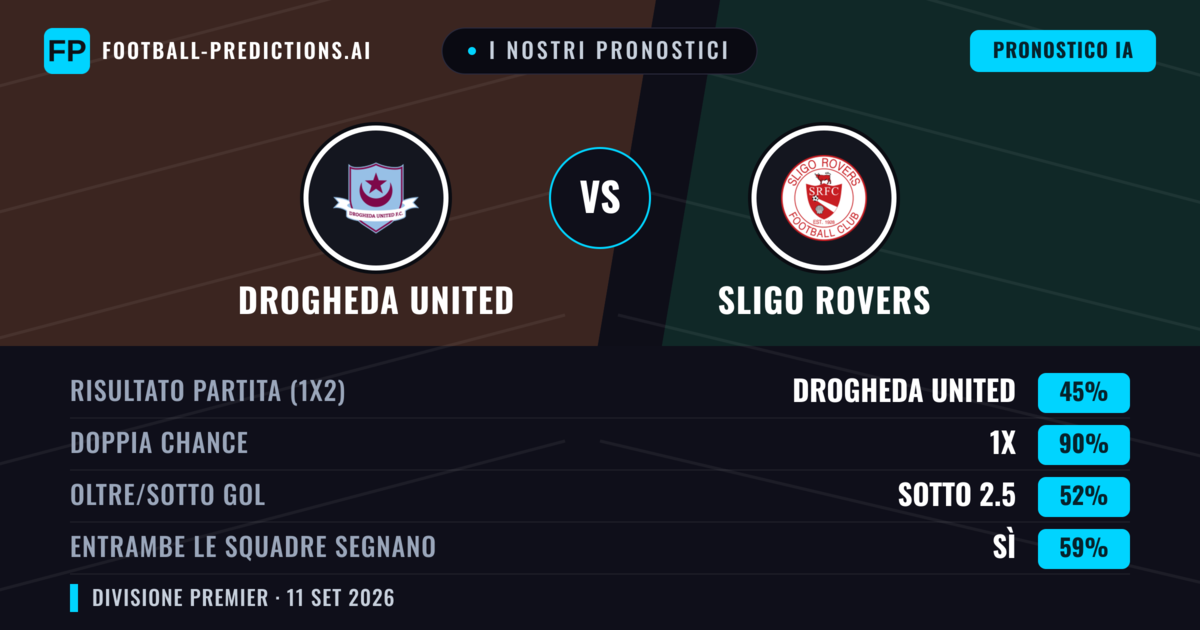 I nostri pronostici: Drogheda United vs Sligo Rovers — Pareggio (45%); Sotto 2.5; Entrambe segnano: Sì