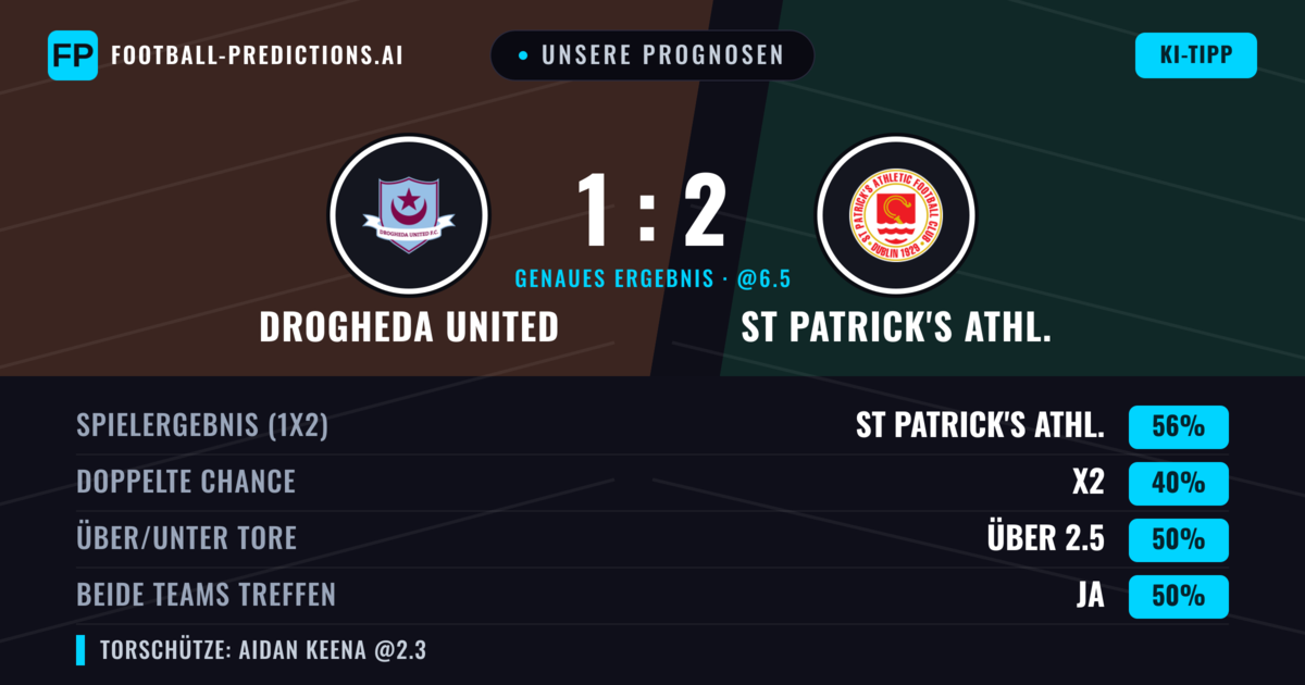 Unsere Prognosen: Drogheda United vs St Patrick's Athl. — St Patrick's Athl. — Sieg (55%); Unter 2.5; Beide treffen: Ja