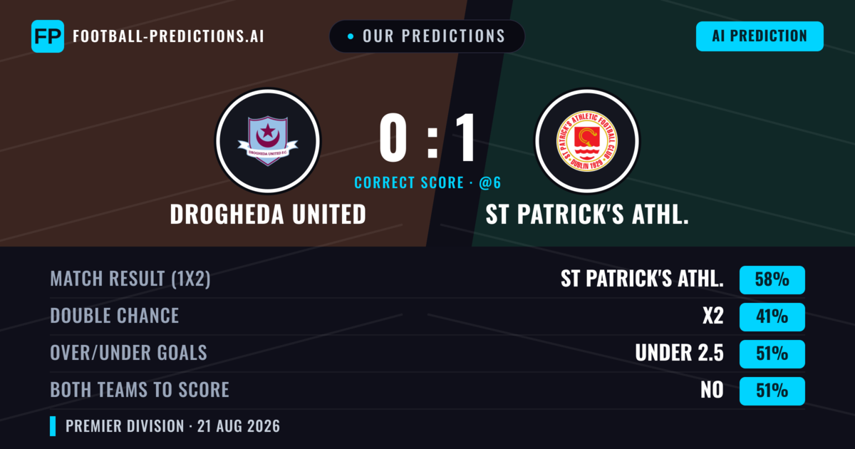 Our Predictions: Drogheda United vs St Patrick's Athl. — St Patrick's Athl. — Win (55%); under 2.5; Both teams to score: Yes