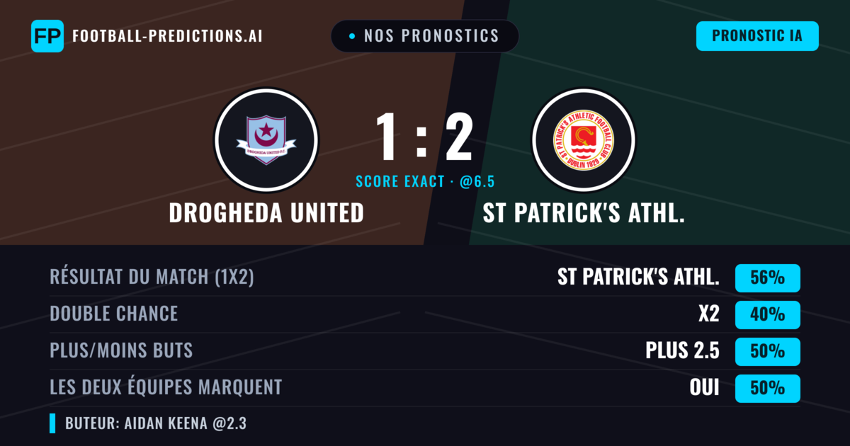 Nos pronostics: Drogheda United vs St Patrick's Athl. — St Patrick's Athl. — Victoire (55%); Moins 2.5; Les deux marquent : Oui