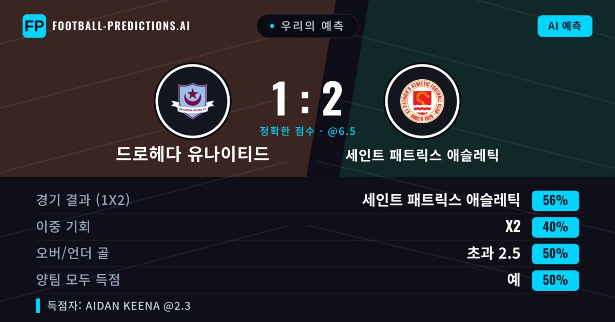 우리의 예측: 드로헤다 유나이티드 vs 세인트 패트릭스 애슬레틱 — 세인트 패트릭스 애슬레틱 — 승리 (55%); 미만 2.5; 양팀 모두 득점: 예