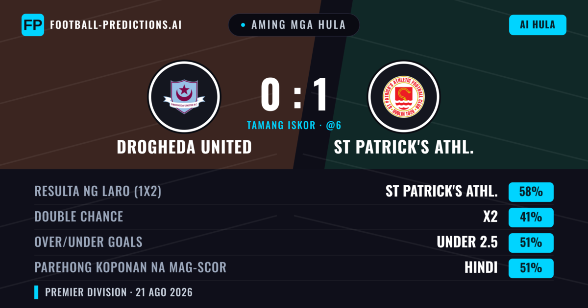 Aming mga hula: Drogheda United vs St Patrick's Athl. — St Patrick's Athl. — Manalo (55%); Under 2.5; Parehong magbubuo: Oo