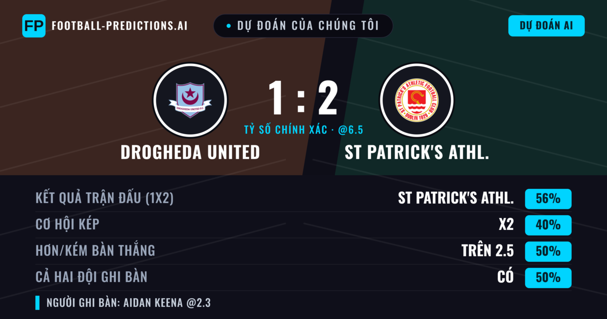 Dự đoán của chúng tôi: Drogheda United vs St Patrick's Athl. — St Patrick's Athl. — Thắng (55%); Ít hơn 2.5; Cả hai ghi bàn: Có