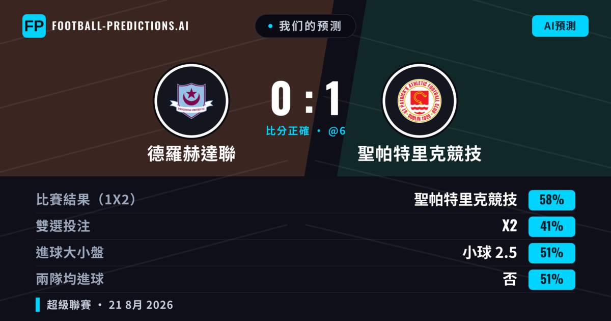 我们的预测: 德羅赫達聯 對 聖帕特里克競技 — 聖帕特里克競技 — 勝 (55%); 小球 2.5; 有進球