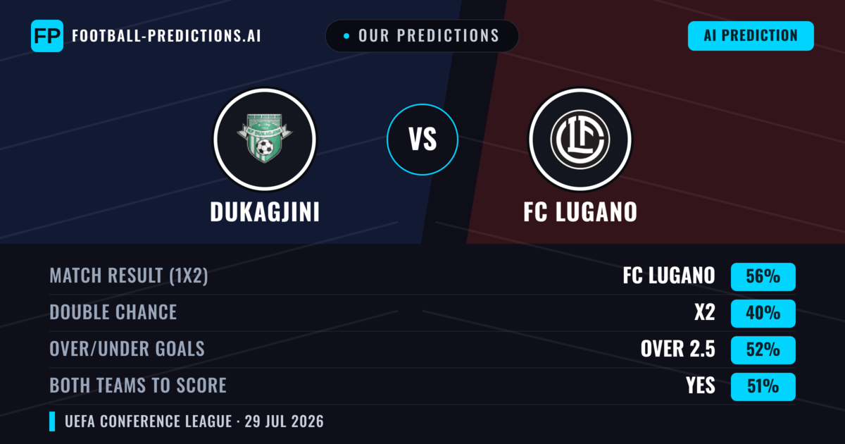 Our Predictions: Dukagjini vs FC Lugano — FC Lugano — Win (57%); over 2.5; Both teams to score: Yes