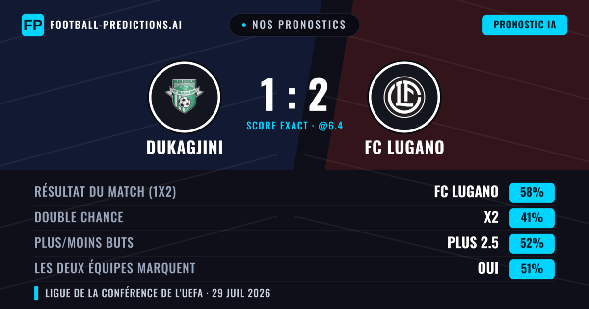 Nos pronostics: Dukagjini vs FC Lugano — FC Lugano — Victoire (57%); Plus 2.5; Les deux marquent : Oui
