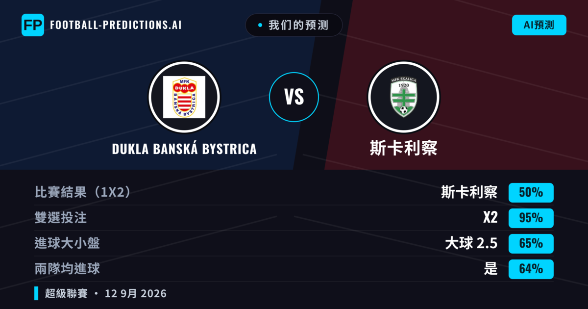 我们的预测: Dukla Banská Bystrica 對 斯卡利察 — 平 (50%); 大球 2.5; 有進球