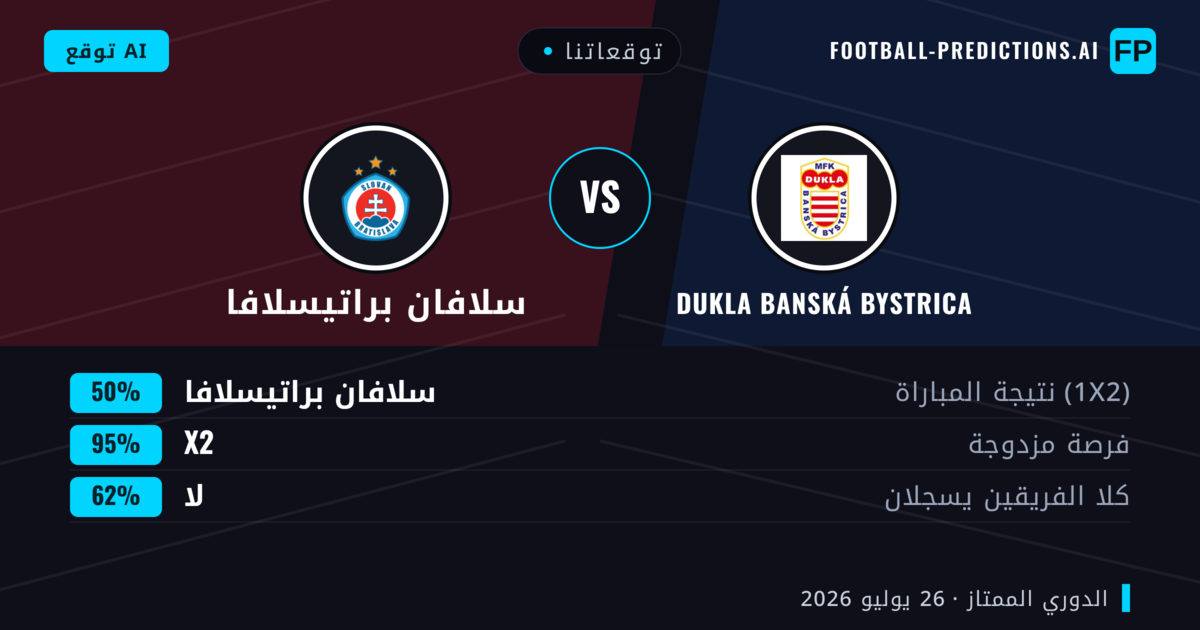 توقعاتنا: Dukla Banská Bystrica ضد سلافان براتيسلافا — سلافان براتيسلافا — فوز (66%); أكثر من 2.5; هدفين أو أكثر