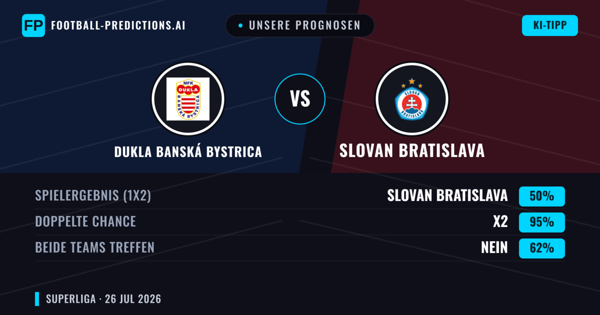 Unsere Prognosen: Dukla Banská Bystrica vs Slovan Bratislava — Slovan Bratislava — Sieg (66%); Über 2.5; Beide treffen: Ja