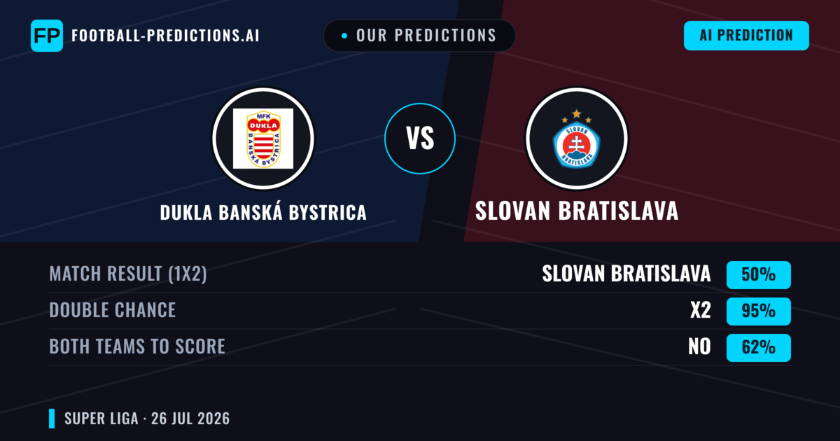 Our Predictions: Dukla Banská Bystrica vs Slovan Bratislava — Slovan Bratislava — Win (66%); over 2.5; Both teams to score: Yes