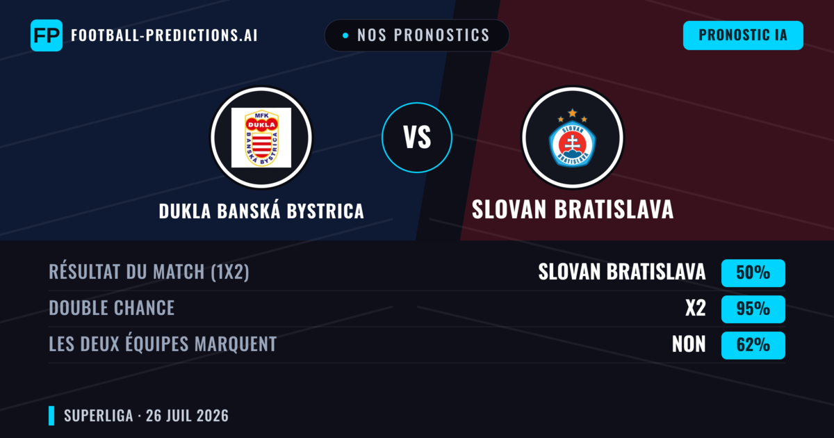 Nos pronostics: Dukla Banská Bystrica vs Slovan Bratislava — Slovan Bratislava — Victoire (66%); Plus 2.5; Les deux marquent : Oui