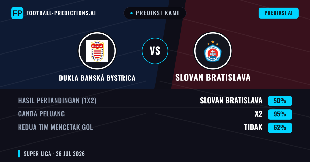 Prediksi kami: Dukla Banská Bystrica vs Slovan Bratislava — Slovan Bratislava — Menang (66%); Lebih 2.5; Kedua tim mencetak gol: Ya