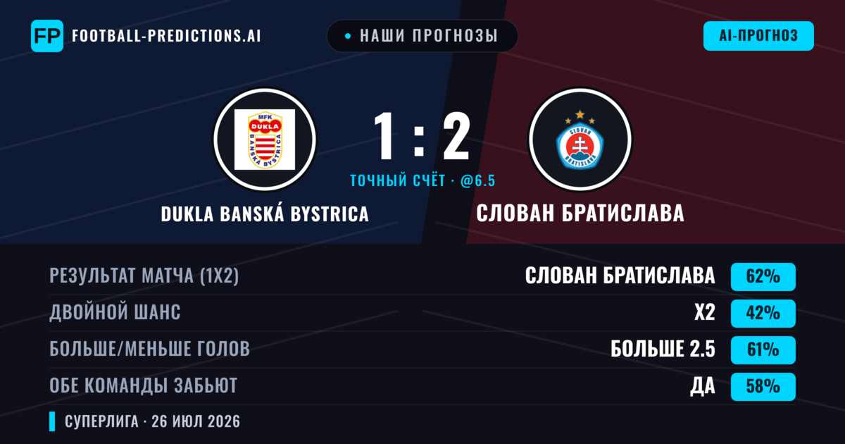Наши прогнозы: Dukla Banská Bystrica против Слован Братислава — Слован Братислава — Победа (66%); Больше 2.5; Обе забьют Да