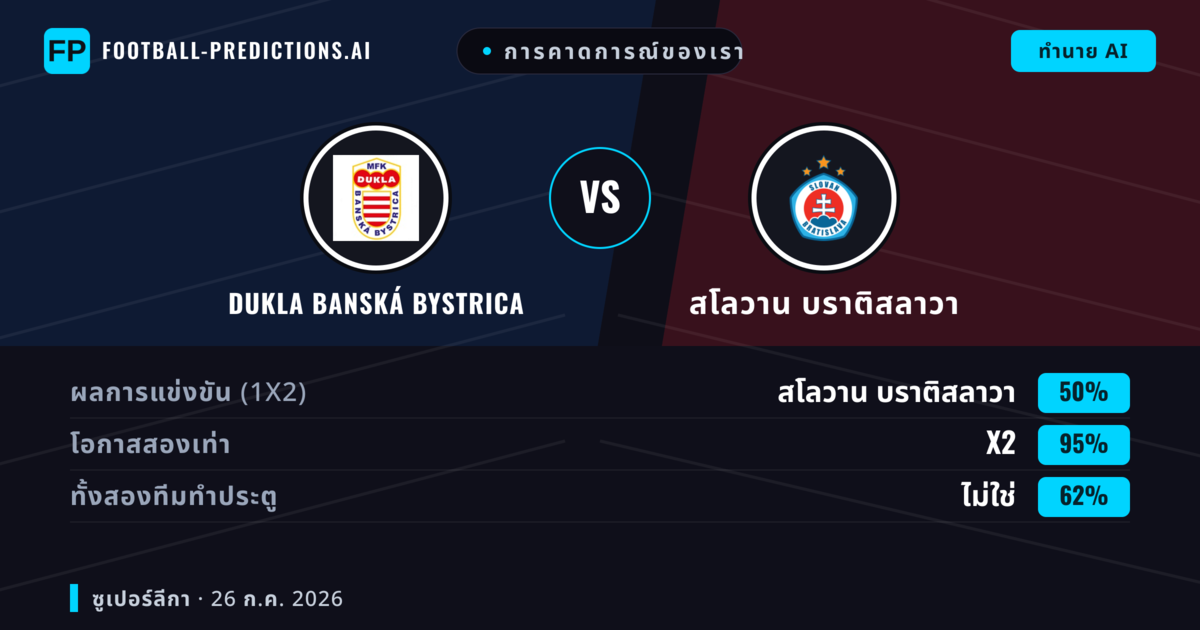 การคาดการณ์ของเรา: Dukla Banská Bystrica vs สโลวาน บราติสลาวา — สโลวาน บราติสลาวา — ชนะ (66%); เกิน 2.5; ทั้งสองทีมทำประตู: ใช่