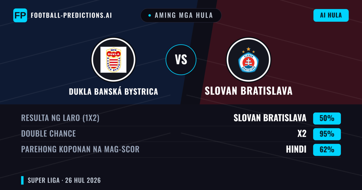 Aming mga hula: Dukla Banská Bystrica vs Slovan Bratislava — Slovan Bratislava — Manalo (66%); Over 2.5; Parehong magbubuo: Oo
