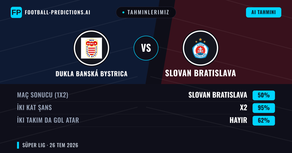 Tahminlerimiz: Dukla Banská Bystrica vs Slovan Bratislava — Slovan Bratislava — Kazanmak (66%); Üst 2.5; İki taraf da gol atar: Evet