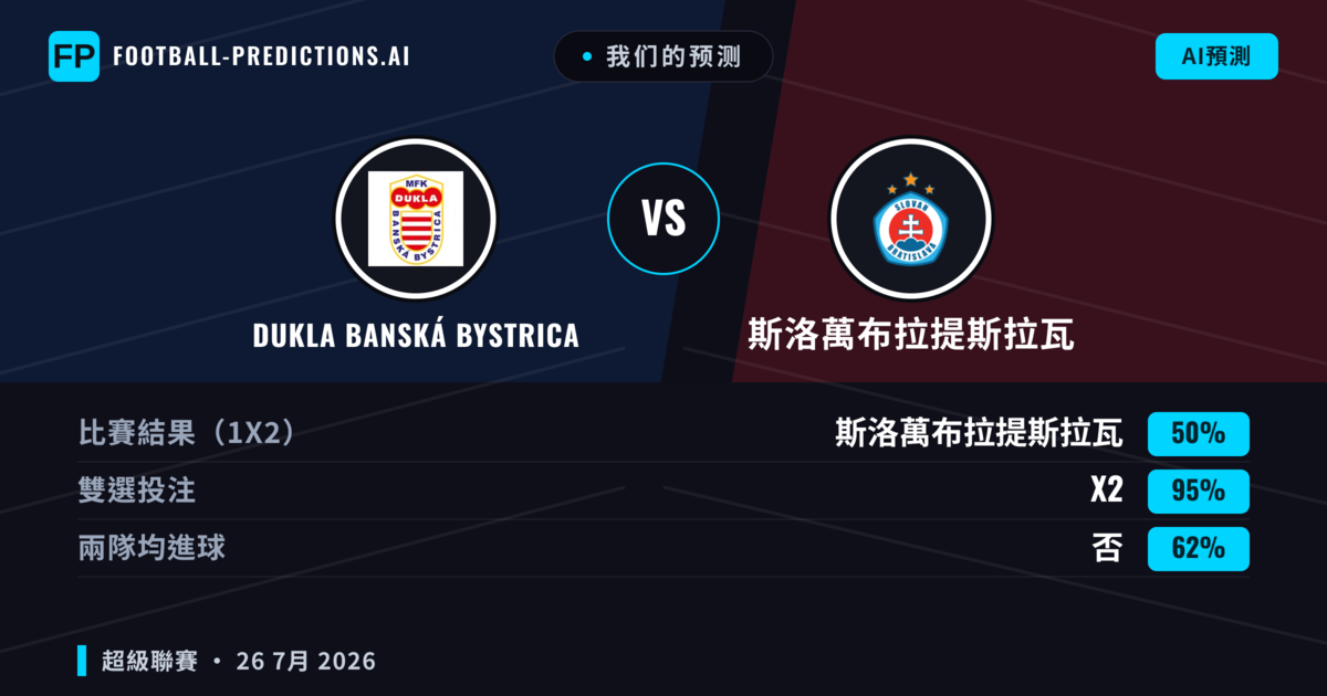 我们的预测: Dukla Banská Bystrica 對 斯洛萬布拉提斯拉瓦 — 斯洛萬布拉提斯拉瓦 — 勝 (66%); 大球 2.5; 有進球