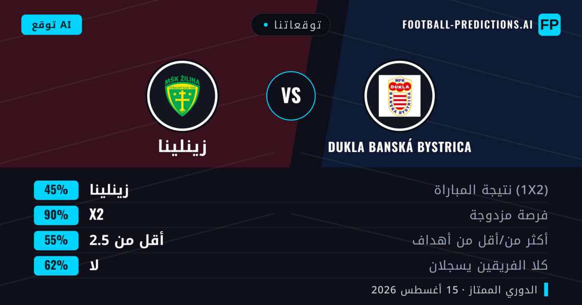 توقعاتنا: Dukla Banská Bystrica ضد زينلينا — زينلينا — فوز (56%); أكثر من 2.5; هدفين أو أكثر
