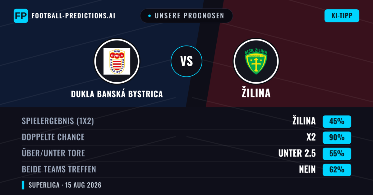 Unsere Prognosen: Dukla Banská Bystrica vs Žilina — Žilina — Sieg (56%); Über 2.5; Beide treffen: Ja