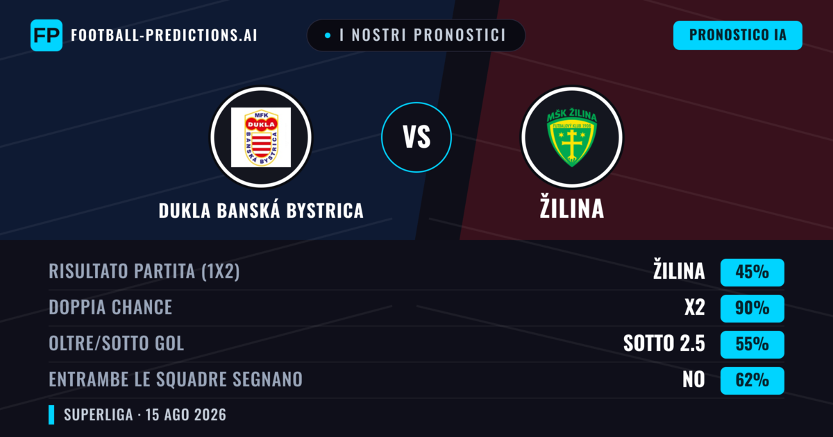 I nostri pronostici: Dukla Banská Bystrica vs Žilina — Žilina — Vince (56%); Oltre 2.5; Entrambe segnano: Sì