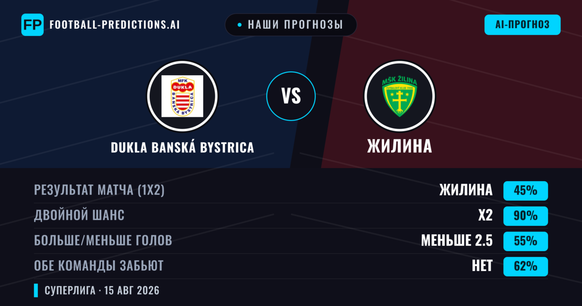 Наши прогнозы: Dukla Banská Bystrica против Жилина — Жилина — Победа (56%); Больше 2.5; Обе забьют Да