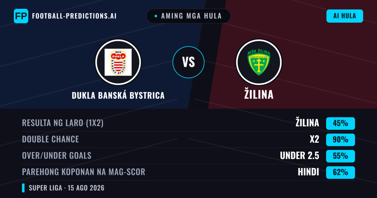 Aming mga hula: Dukla Banská Bystrica vs Žilina — Žilina — Manalo (56%); Over 2.5; Parehong magbubuo: Oo
