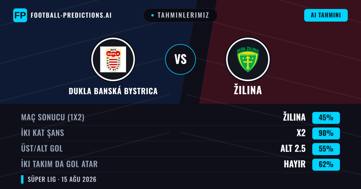 Tahminlerimiz: Dukla Banská Bystrica vs Žilina — Žilina — Kazanmak (56%); Üst 2.5; İki taraf da gol atar: Evet