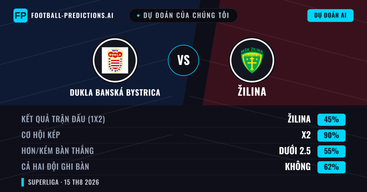 Dự đoán của chúng tôi: Dukla Banská Bystrica vs Žilina — Žilina — Thắng (56%); Hơn 2.5; Cả hai ghi bàn: Có