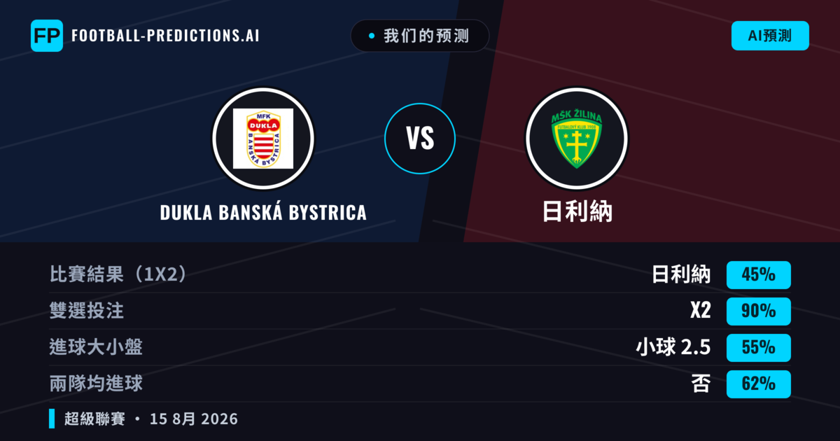 我们的预测: Dukla Banská Bystrica 對 日利納 — 日利納 — 勝 (56%); 大球 2.5; 有進球