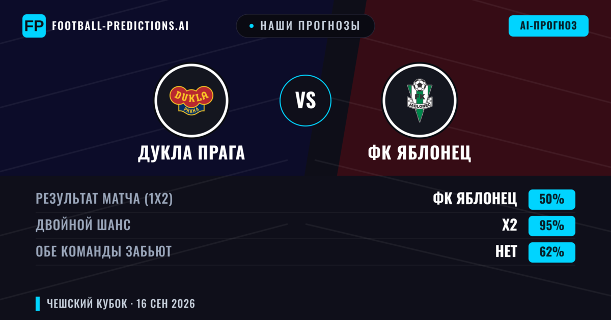 Наши прогнозы: Дукла Прага против ФК Яблонец — Ничья (50%); Обе забьют Нет