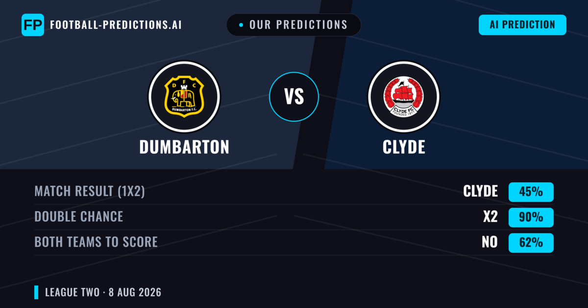 Our Predictions: Dumbarton vs Clyde — Clyde — Win (49%); over 2.5; Both teams to score: Yes
