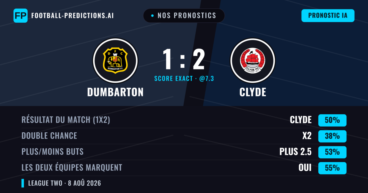 Nos pronostics: Dumbarton vs Clyde — Clyde — Victoire (49%); Plus 2.5; Les deux marquent : Oui
