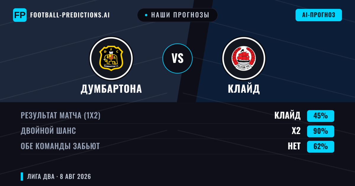 Наши прогнозы: Думбартона против Клайд — Клайд — Победа (49%); Больше 2.5; Обе забьют Да