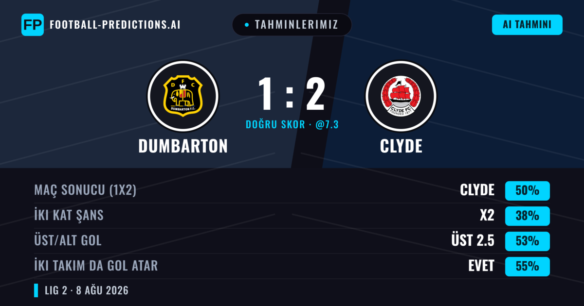Tahminlerimiz: Dumbarton vs Clyde — Clyde — Kazanmak (49%); Üst 2.5; İki taraf da gol atar: Evet
