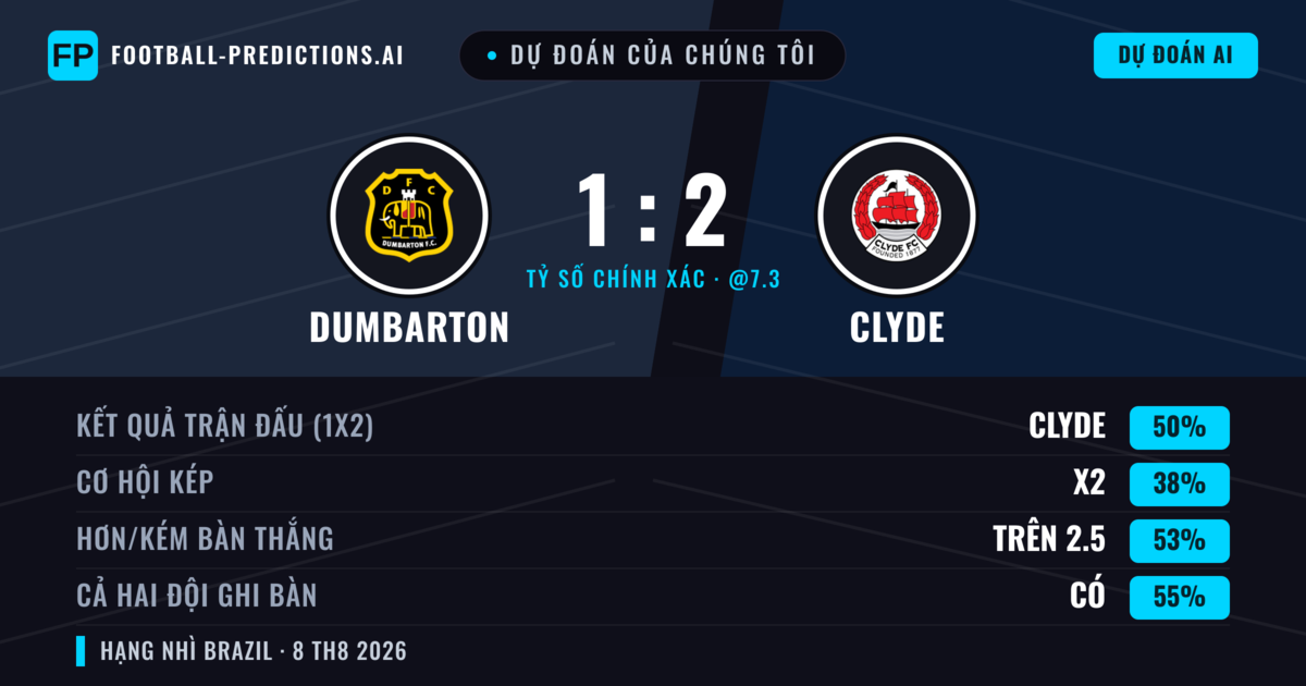 Dự đoán của chúng tôi: Dumbarton vs Clyde — Clyde — Thắng (49%); Hơn 2.5; Cả hai ghi bàn: Có