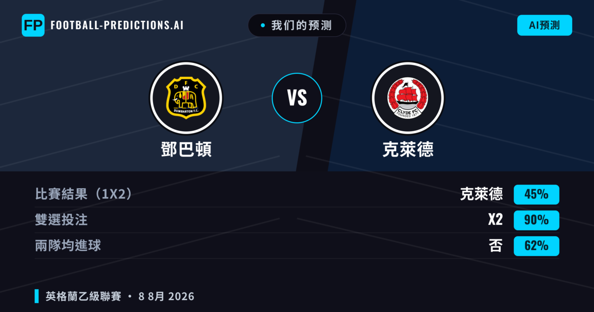 我们的预测: 鄧巴頓 對 克萊德 — 克萊德 — 勝 (49%); 大球 2.5; 有進球