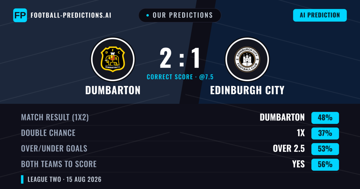 Our Predictions: Dumbarton vs Edinburgh City — Dumbarton — Win (46%); over 2.5; Both teams to score: Yes