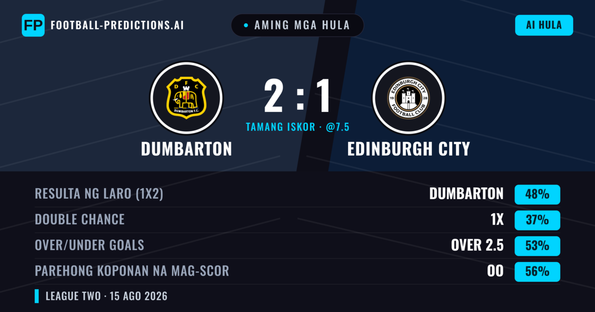 Aming mga hula: Dumbarton vs Edinburgh City — Dumbarton — Manalo (46%); Over 2.5; Parehong magbubuo: Oo