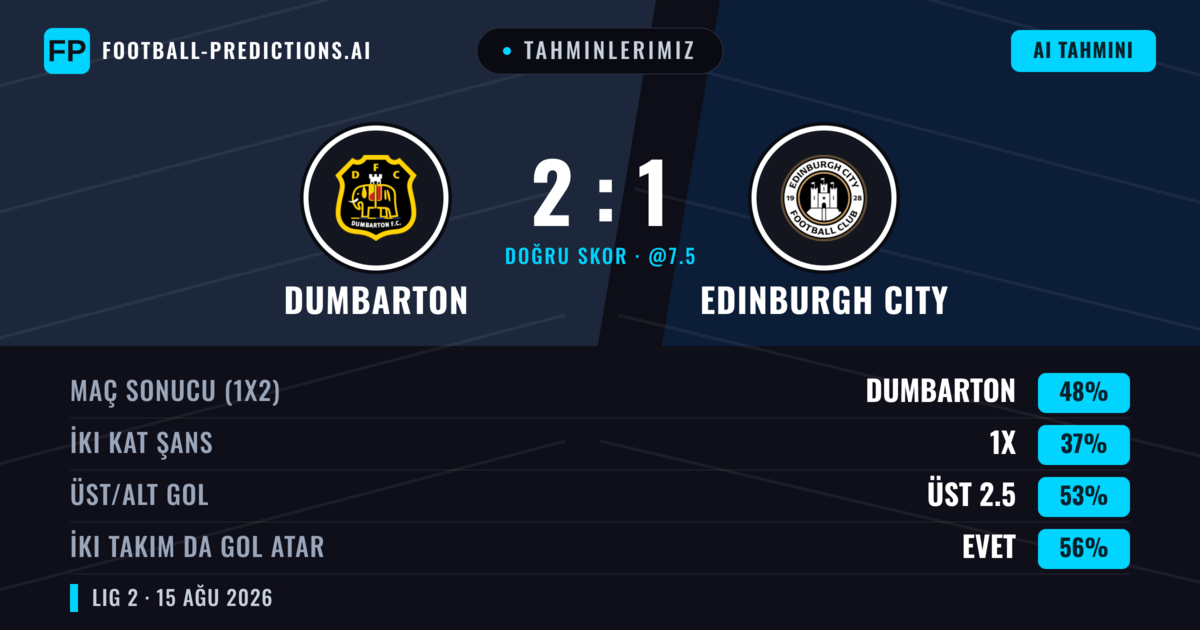 Tahminlerimiz: Dumbarton vs Edinburgh City — Dumbarton — Kazanmak (46%); Üst 2.5; İki taraf da gol atar: Evet