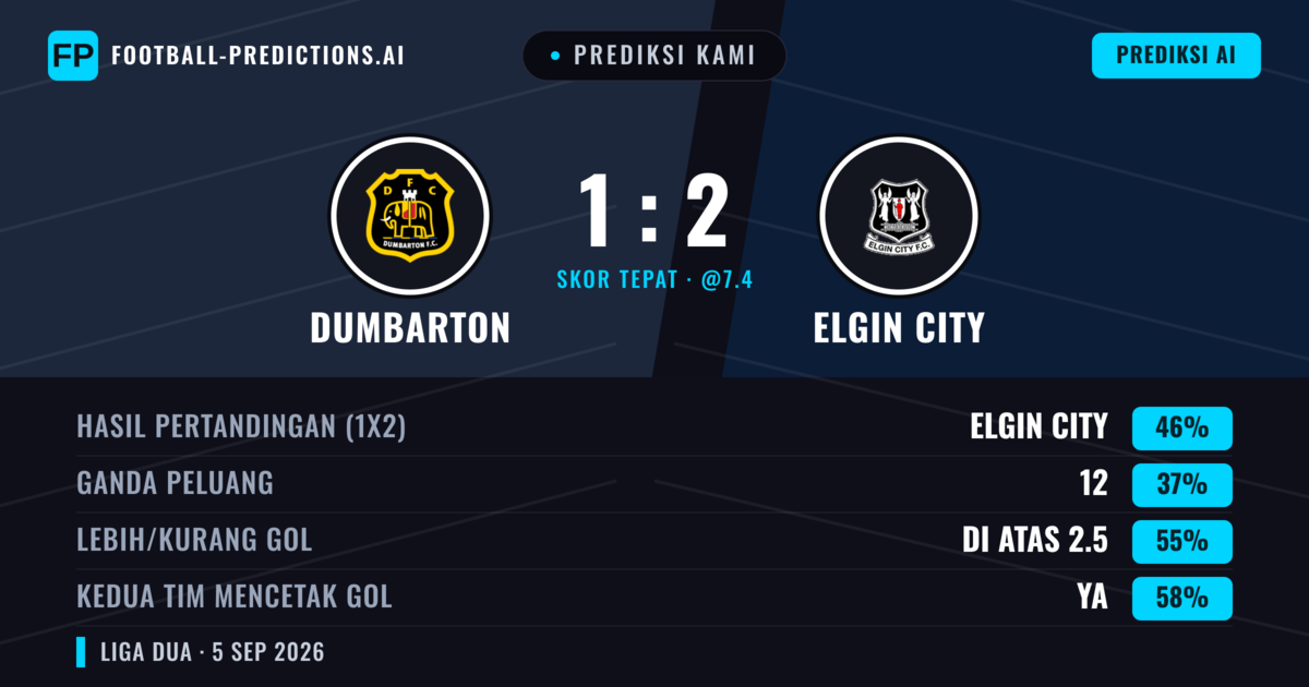 Prediksi kami: Dumbarton vs Elgin City — Elgin City — Menang (50%); Lebih 2.5; Kedua tim mencetak gol: Ya