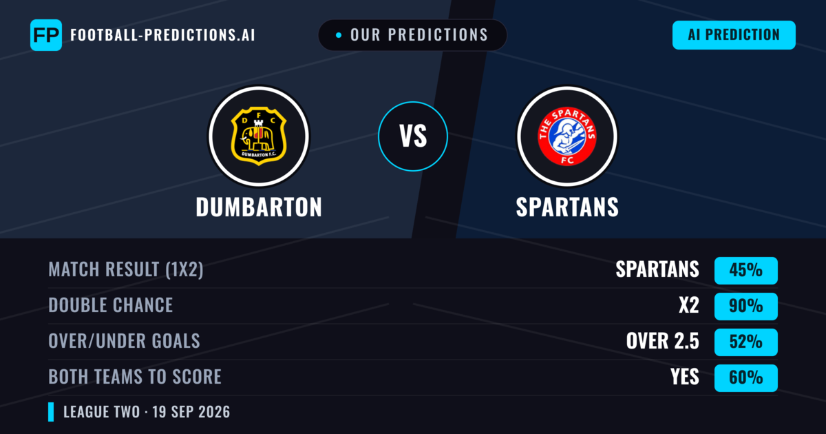 Our Predictions: Dumbarton vs Spartans — Spartans — Win (54%); over 2.5; Both teams to score: Yes