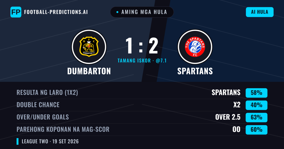 Aming mga hula: Dumbarton vs Spartans — Spartans — Manalo (54%); Over 2.5; Parehong magbubuo: Oo