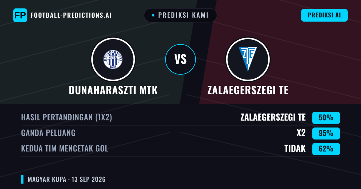 Prediksi kami: Dunaharaszti MTK vs Zalaegerszeg TE — Seri (50%); Kedua tim mencetak gol: Tidak