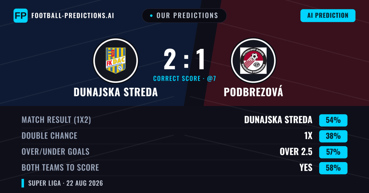 Our Predictions: Dunajska Streda vs Podbrezová — Dunajska Streda — Win (55%); over 2.5; Both teams to score: Yes