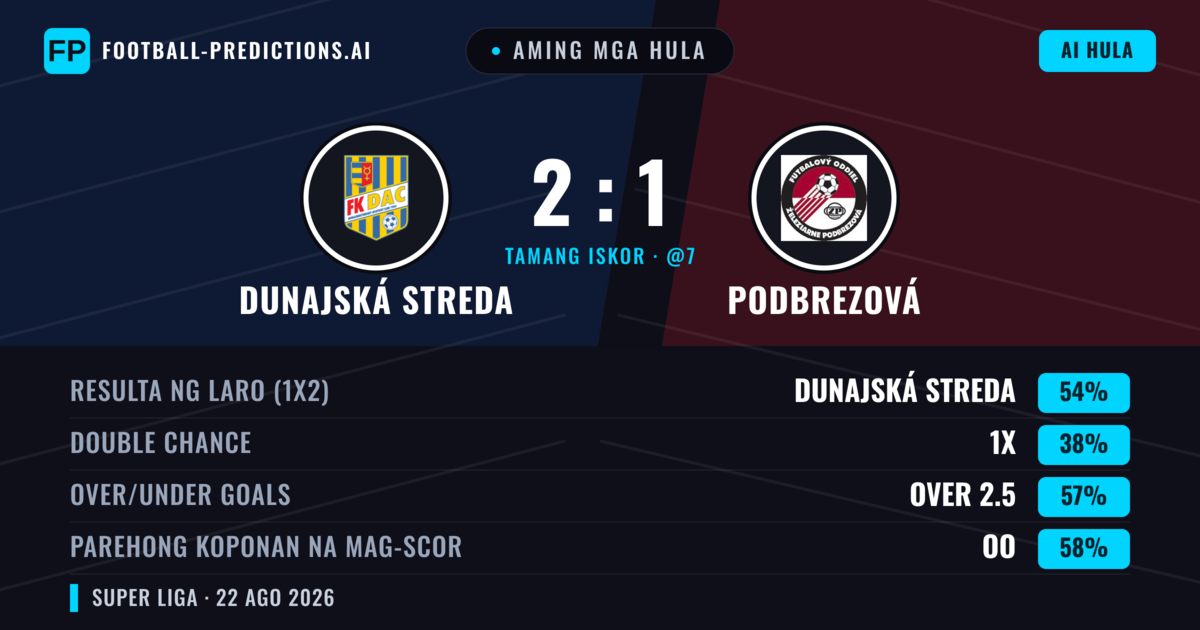 Aming mga hula: Dunajská Streda vs Podbrezová — Dunajská Streda — Manalo (55%); Over 2.5; Parehong magbubuo: Oo