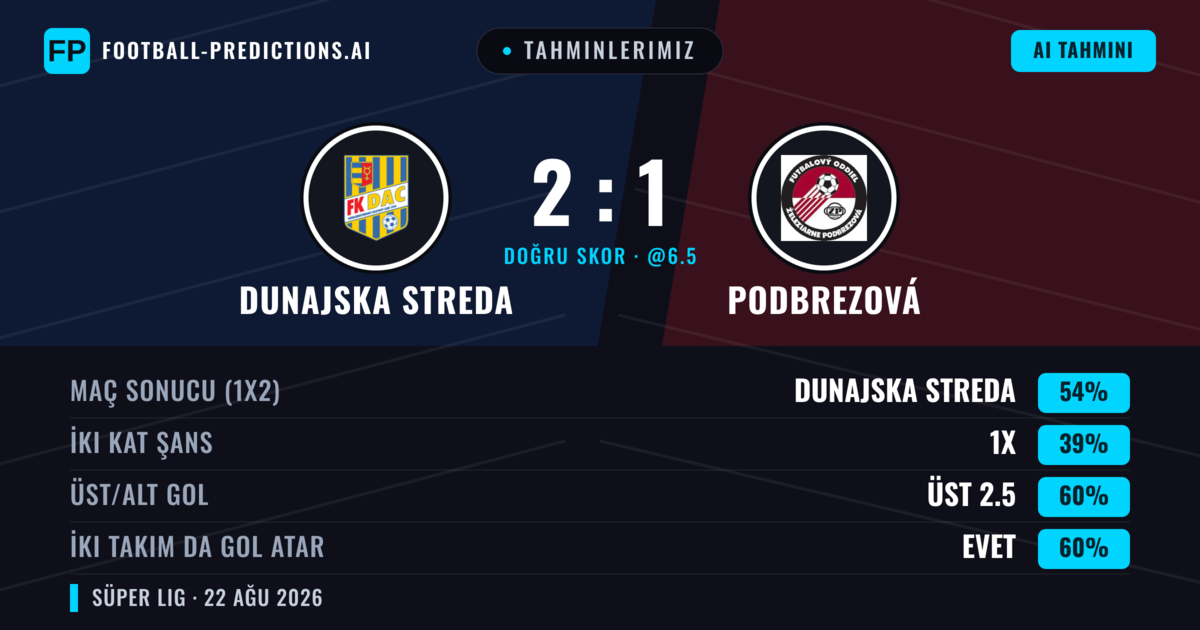 Tahminlerimiz: Dunajska Streda vs Podbrezová — Dunajska Streda — Kazanmak (55%); Üst 2.5; İki taraf da gol atar: Evet