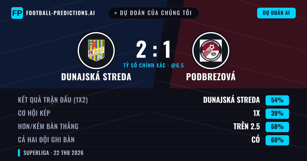Dự đoán của chúng tôi: Dunajská Streda vs Podbrezová — Dunajská Streda — Thắng (55%); Hơn 2.5; Cả hai ghi bàn: Có