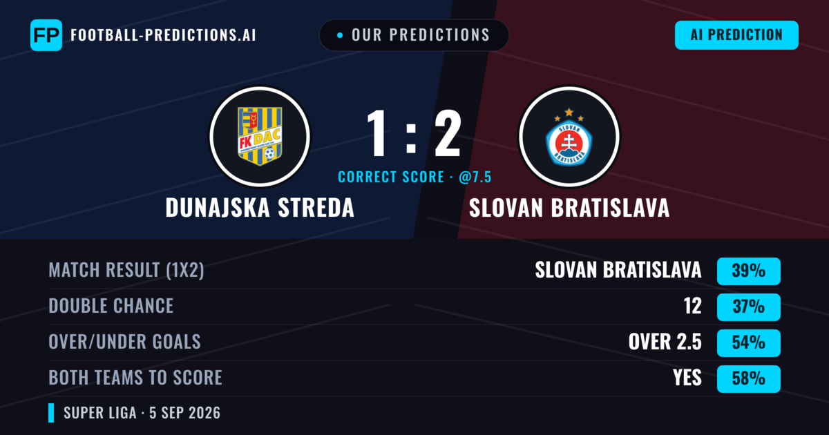 Our Predictions: Dunajska Streda vs Slovan Bratislava — Slovan Bratislava — Win (40%); over 2.5; Both teams to score: Yes