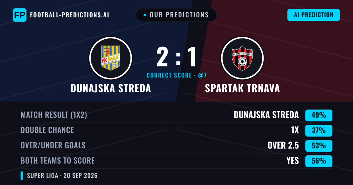 Our Predictions: Dunajska Streda vs Spartak Trnava — Dunajska Streda — Win (55%); over 2.5; Both teams to score: Yes