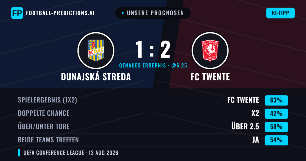 Unsere Prognosen: Dunajská Streda vs FC Twente — FC Twente — Sieg (61%); Über 2.5; Beide treffen: Ja